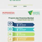 Laporan Penghimpunan ZISWAF Dompet Dhuafa Jabar